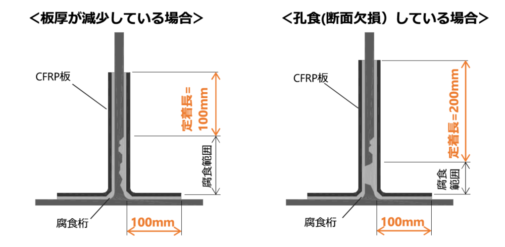 適用可否を左右する定着長の図示。板厚が減少している場合は定着長100mm、孔食（断面欠損）している場合は定着長200mmが必要。腐食範囲の外側に必要な定着長を確保できない場合は適用できない