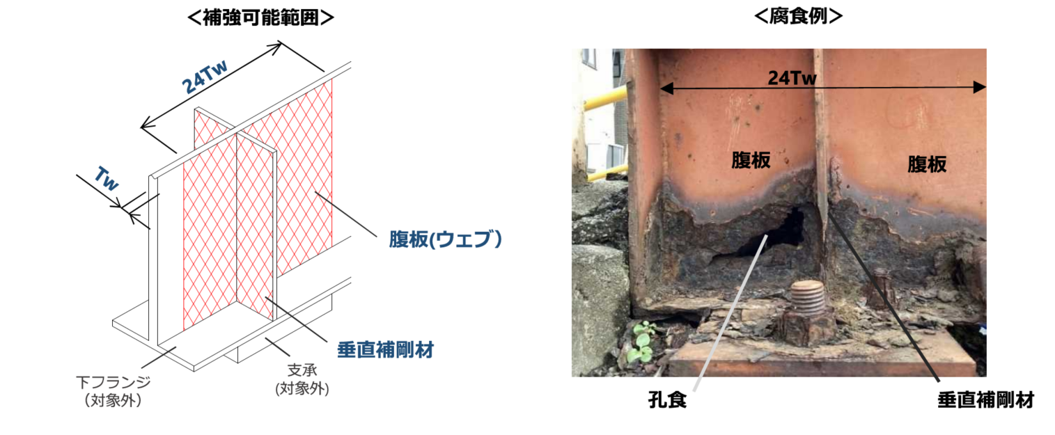 接着接合式CFRP補強材の補強可能範囲。垂直補剛材まわりの腹板（ウェブ）に、板厚Twの24倍（24Tw）を上限としてCFRP補強材を接着接合する。右は支点部の腐食例（孔食・垂直補剛材まわりの腹板腐食）